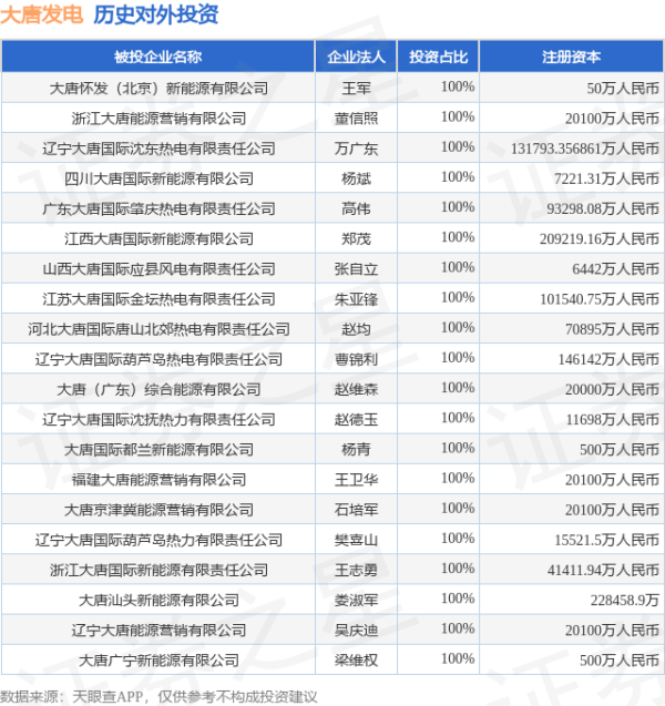 中银两融 大唐发电（601991）新增一起对外投资，被投资公司为大唐怀发（北京）新能源有限公司