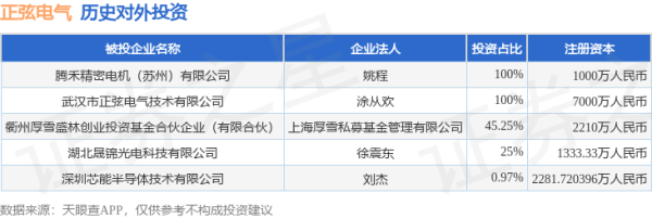 大福证券 正弦电气（688395）新增一起对外投资，被投资公司为湖北晟锦光电科技有限公司