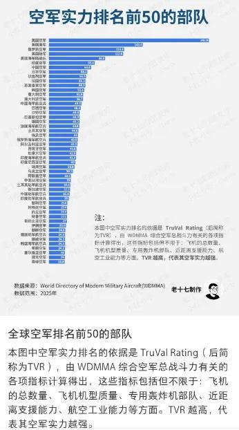 易富配资 离谱！印度空军实力世界排名第6，比中国还高1位！前5都是谁？