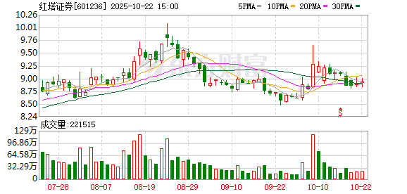 优配交易 红塔证券：6月11日召开董事会会议